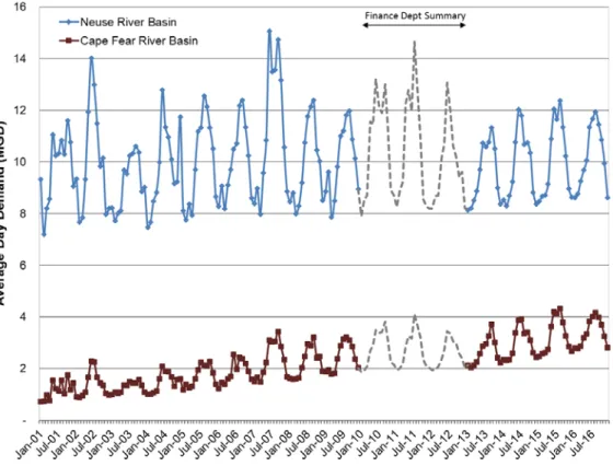 Figure 5-2. Monthly Average Day Potable Water Usage, by River Basin, January 2001-December 2016  Includes the Town of Cary, Town of Morrisville, RTP South, and RDU Airport 