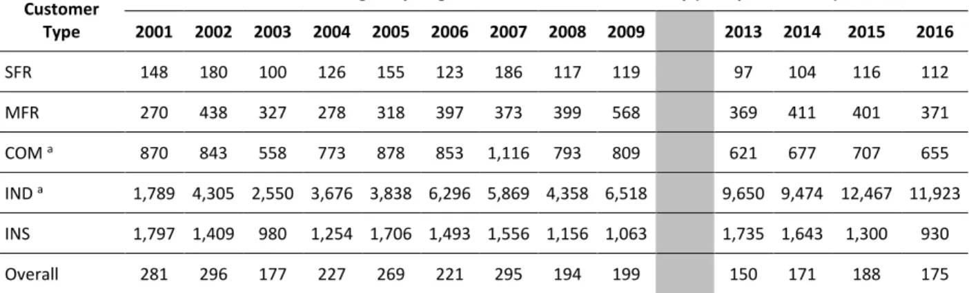 Table 5-3. Town of Cary Summary of the Annual Average Day Irrigation Gallons per Day per Location by Customer  Type, 2001-2009 and 2013-2016 