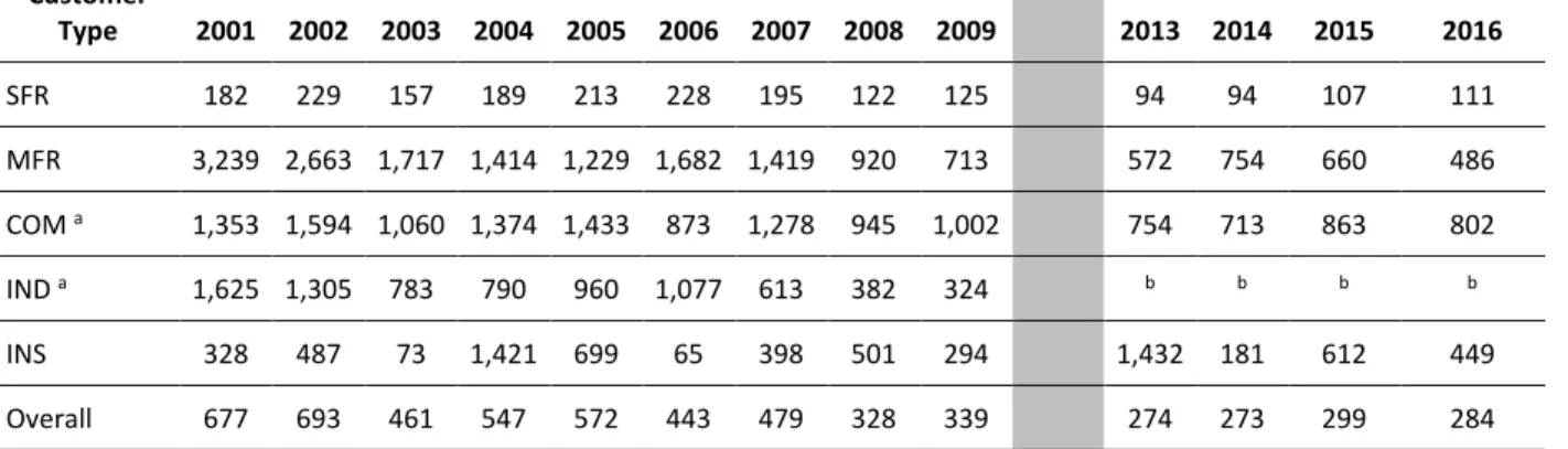Table 5-6. Town of Morrisville Summary of the Annual Average Day Irrigation Gallons per Day per Location by  Customer Type, 2001-2009 and 2013-2016 