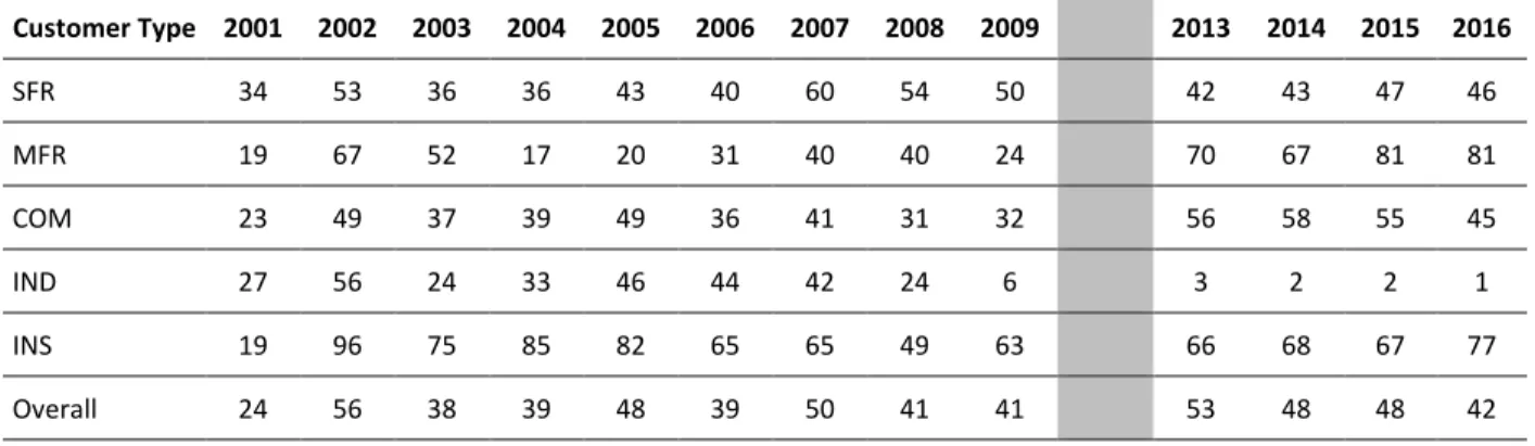 Table 5-10. Percent of Total Use from Reclaimed Water by Customer Type, 2001-2009 and 2013-2016  Includes Town of Cary Reclaimed Water Accounts Only 