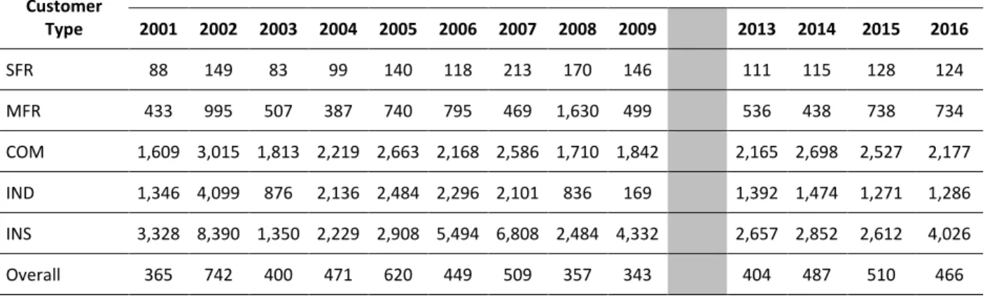 Table 5-9. Summary of the Annual Average Day Reclaimed Water Gallons per Day per Location, 2001-2009 and 2013- 2013-2016 