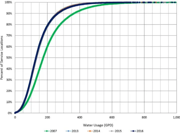 Figure 6-1. Town of Cary Cumulative Distribution of Single-family Residential Annual Average Gallons per Day per  Service Location (Residence) Values, 2007 and 2013-2016 