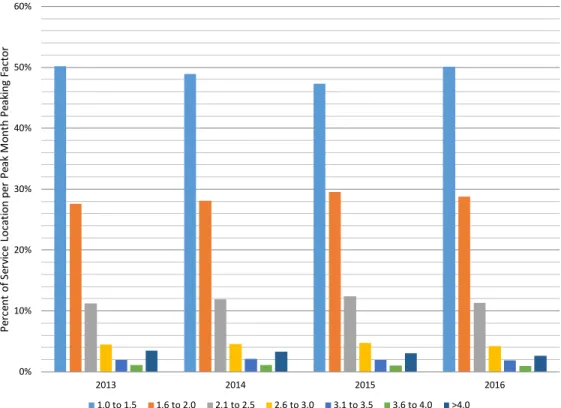 Figure 6-19 presents maximum SFR daily peaking ratio distributions for 2016 only. Separately metered  customers frequently use automated irrigation systems that use water on a regular basis, driving up  their peak monthly use, as reflected on Figure 6-17, 