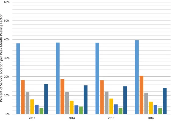 Figure 6-20. Commercial Maximum Monthly Peaking Factor Distribution, 2013-2016  Includes All Accounts from the Towns of Cary and Morrisville 