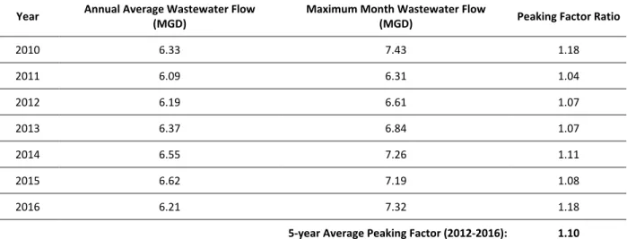 Table 8-4. North Cary Water Reclamation Facility Service Area Maximum Month Average Day to Annual Average  Peaking Factor Ratio 