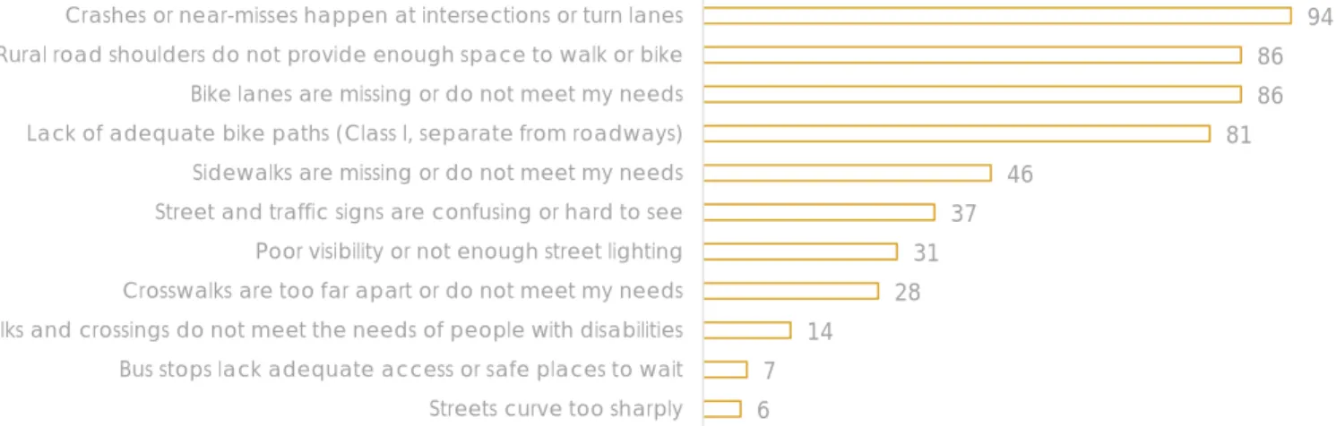 Figure 5: In the past year, what safety problems have you experienced while traveling in Truckee? 