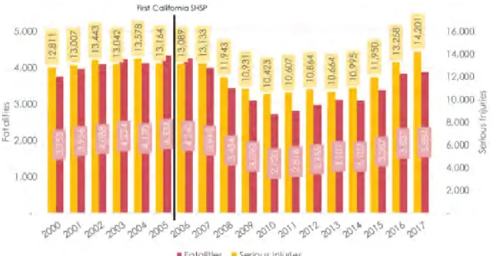 Figure 1: Fatalities and Severe Injuries, 2000-2017 