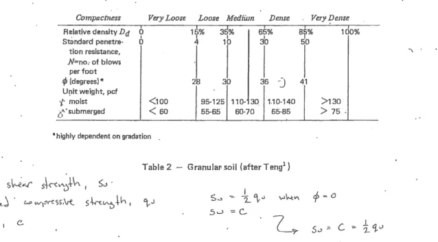 Table  2  shows  an  approximate  relationship  between  the  relative  density,  standard  penetrc1tion · resistance,  angle  of internal friction,  and  unit weight of granular soils