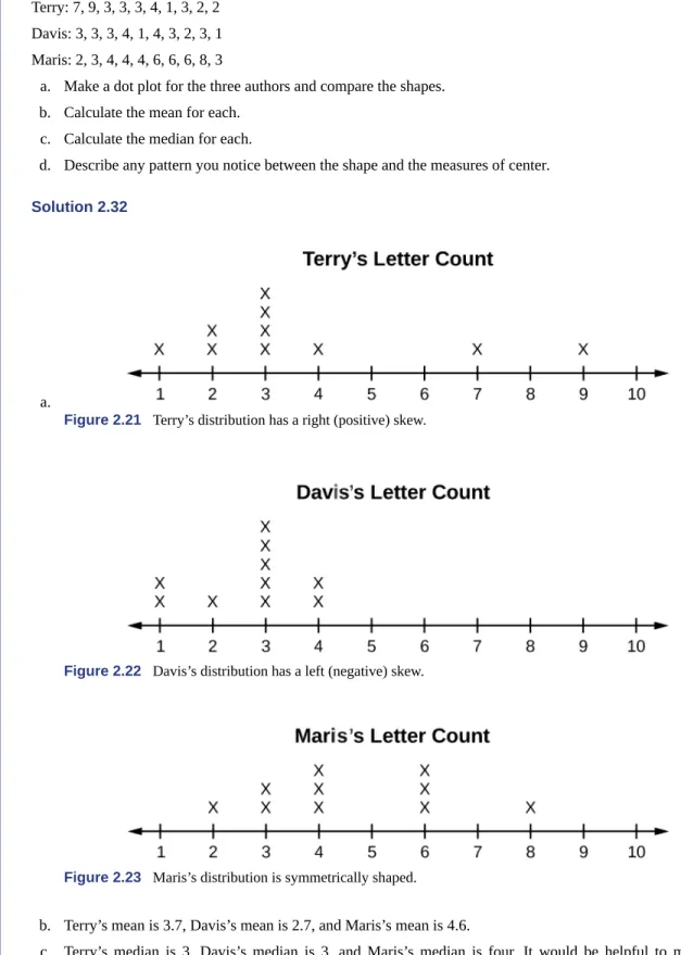 Figure 2.21 Terry’s distribution has a right (positive) skew.