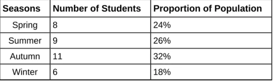 Table 2.44 shows the percentage breakdown of competitors from each school and the percentage of the entire student population of the county that goes to each school