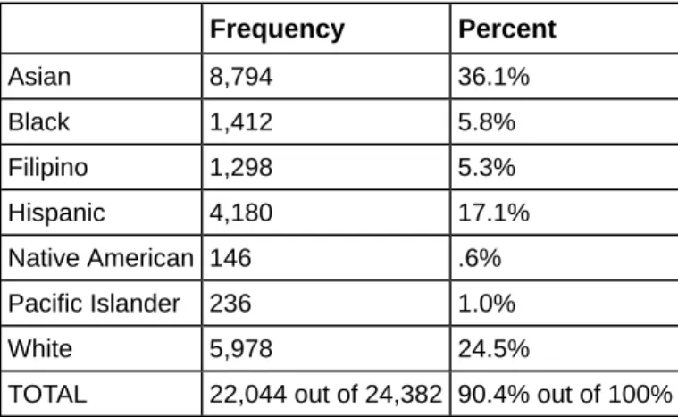 Table 1.4 Ethnicity of Students at De Anza College Fall Term 2007 (Census Day)