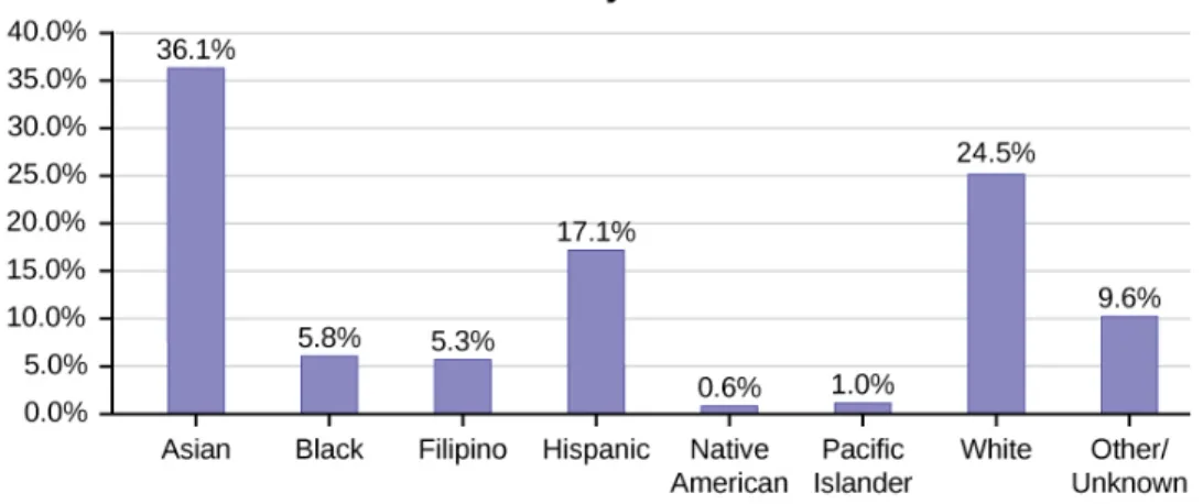 Figure 1.9 Bar Graph with Other/Unknown Category