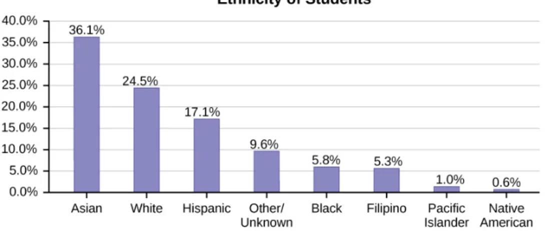 Figure 1.10 Pareto Chart With Bars Sorted by Size
