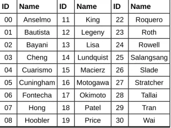 Table 1.7 Class Roster