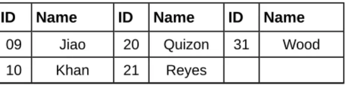 Table 1.7 Class Roster