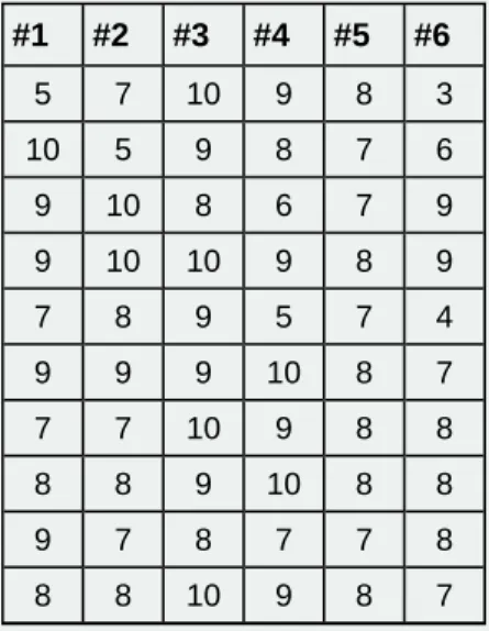Table 1.9 Scores for quizzes #1-6 for 10 students in a statistics class.