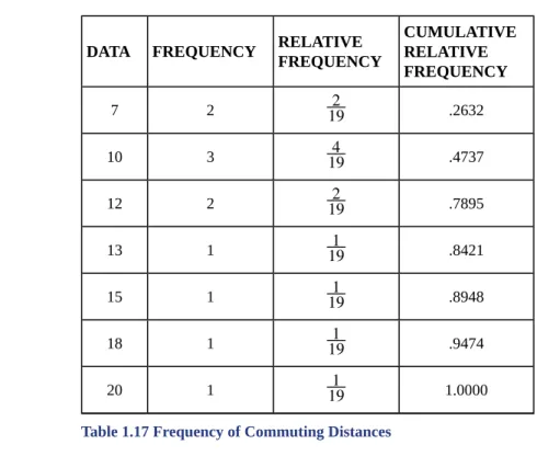 Table 1.17 Frequency of Commuting Distances