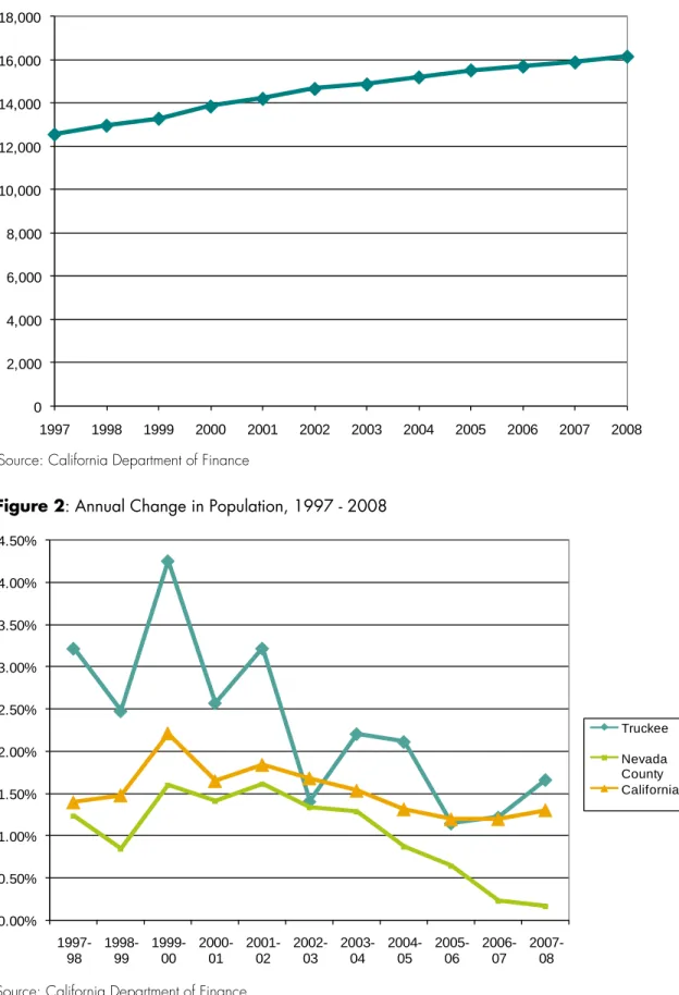 Figure 2: Annual Change in Population, 1997 - 2008