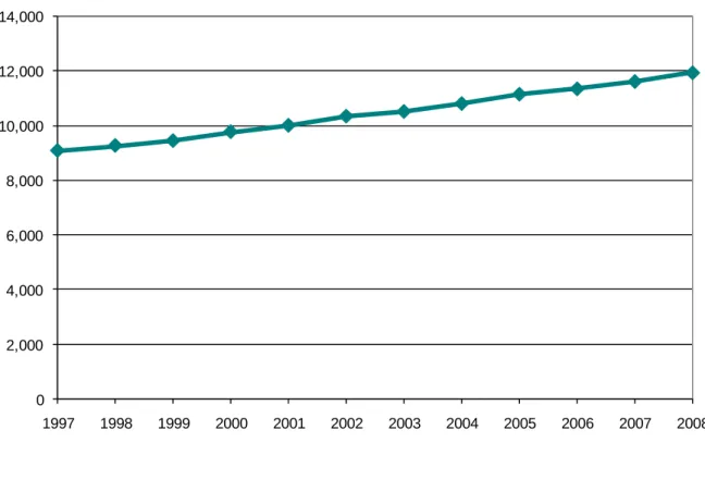 Figure 4: Truckee Housing Units, 1997-2008