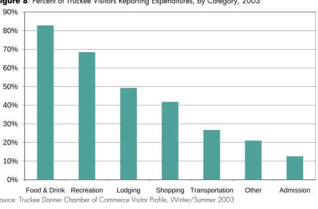 Figure 8: Percent of Truckee Visitors Reporting Expenditures, by Category, 2003 