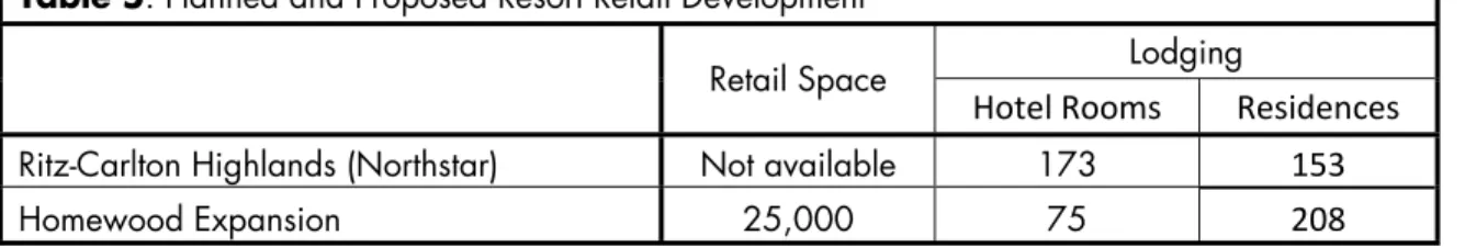 Table 4: Existing Retail Space in Resort Retail Centers 