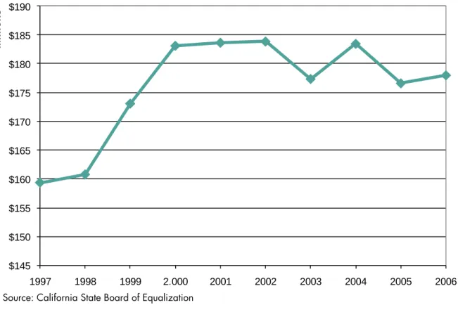Figure 11: Per Capita Retail Sales, 1997- 2006Source: California State Board of Equalization 