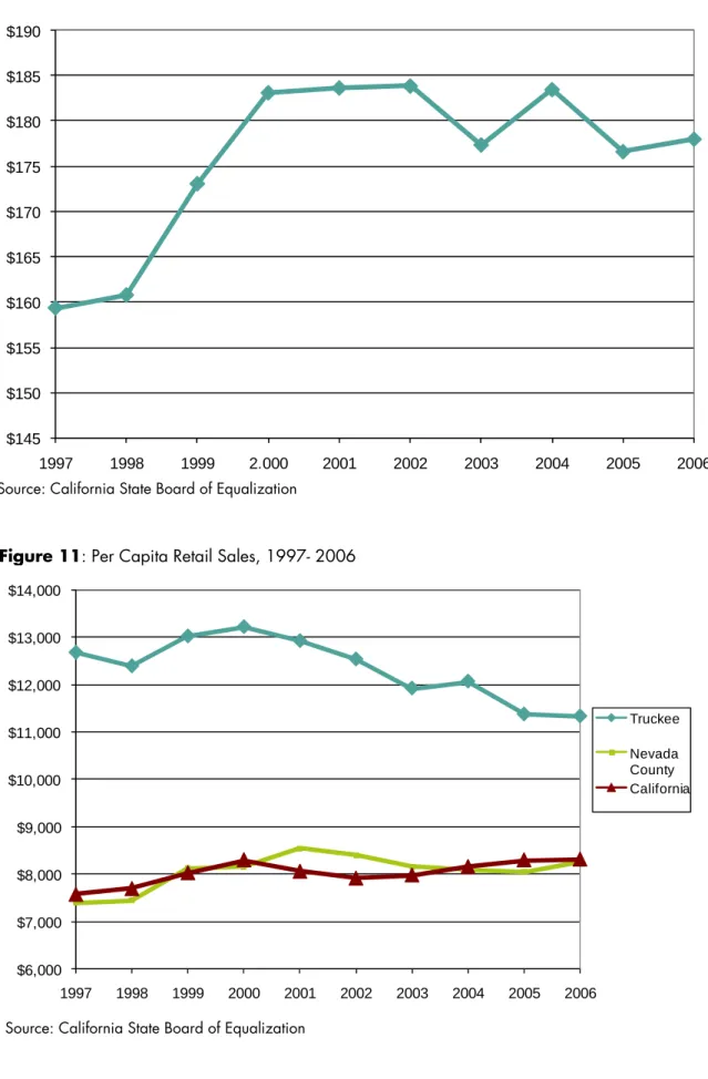 Figure 10: Truckee Retail Sales, 1997 - 2006