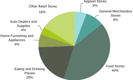 Figure 12: Truckee Retail Sales by Category, 2006