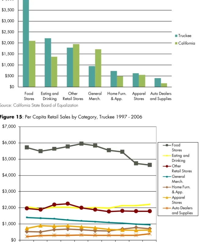 Figure 15: Per Capita Retail Sales by Category, Truckee 1997 - 2006Source: California State Board of Equalization 