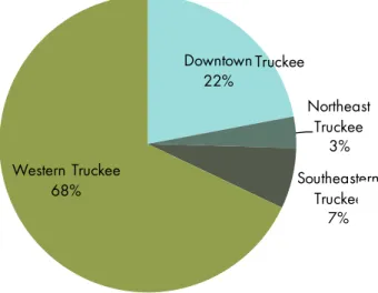 Figure 16: Truckee Retail Sales by Subarea, 2007