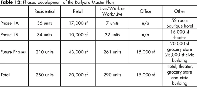 Table 12: Phased development of the Railyard Master Plan  Residential Retail  Live/Work or 
