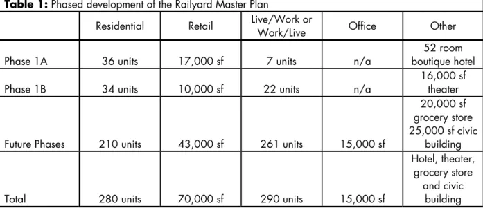 Table 1: Phased development of the Railyard Master Plan 