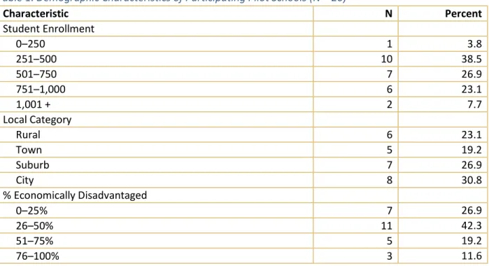 Table 1. Demographic Characteristics of Participating Pilot Schools (N = 26) 