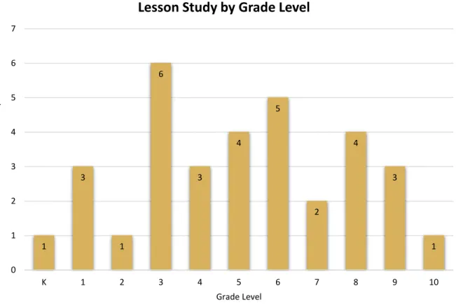 Figure 2. Number of Lesson Study Pilot Groups by Grade Level (N = 33) 