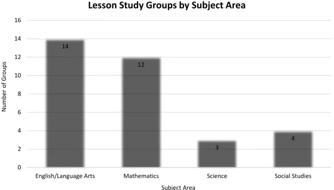 Figure 3. Number of Lesson Study Groups by Subject Area (N = 33) 