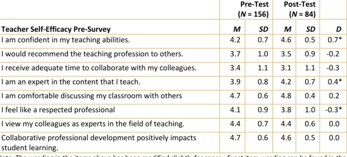 Table 3. Means, Standard Deviations, and Standardized Mean Differences of Teacher Self-Efficacy Scores   Pre-Test  
