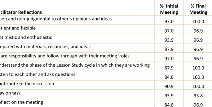 Table 4. Percent of Facilitators Indicating Group Members Met or Exceeded Expectations (N = 33) 