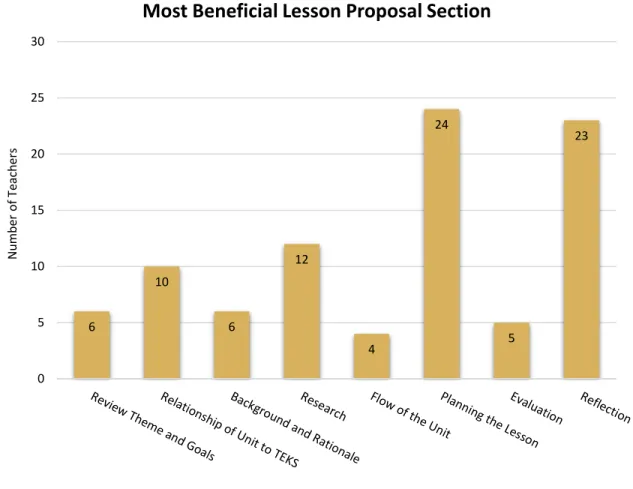 Figure 5. The Most Beneficial Section of the Lesson Proposal Reported by Teachers (N = 90 