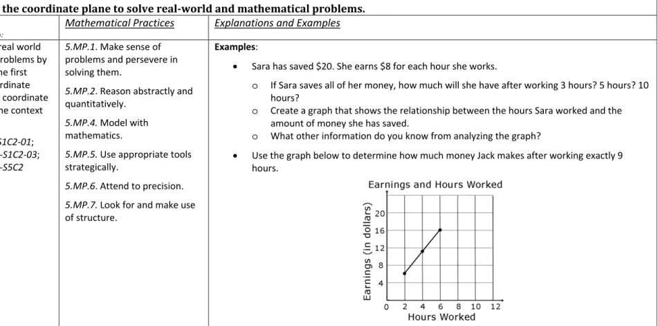 Graph points on the coordinate plane to solve real‐world and mathematical problems. 