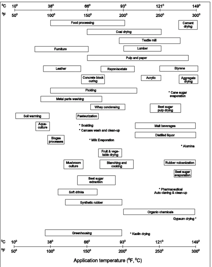 Figure 3.  Application temperature range from some industrial processes and agricultural applications.