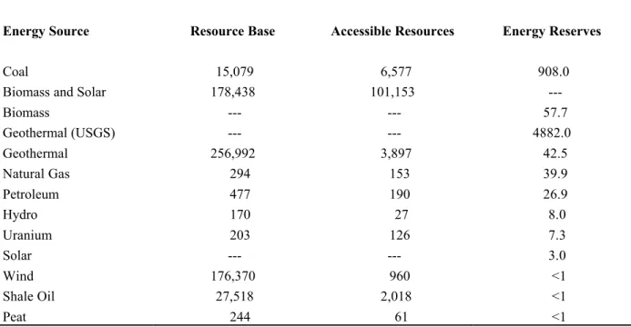 Table 1.  U.S. Energy Resources (BBOE)*