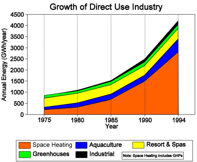 Figure 1.  Growth of direct use industry.