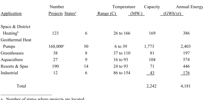 Table 2.  Annual Energy Supplied for Major Direct Use Applications