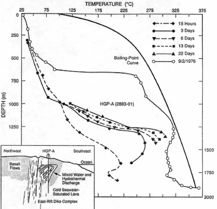 Figure 1. Temperature-Depth profile of research well HGP-A (1976)(Wohletz and Heiken, 1992).