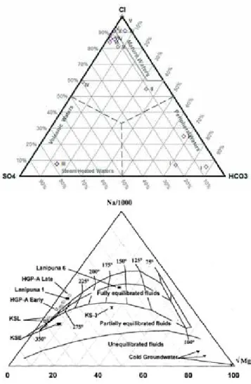 Figure  3.    Ternary  Cl-HCO 3 -SO 4   diagram  (top)  and    Na-K-Mg  cation ternary diagram (bottom)