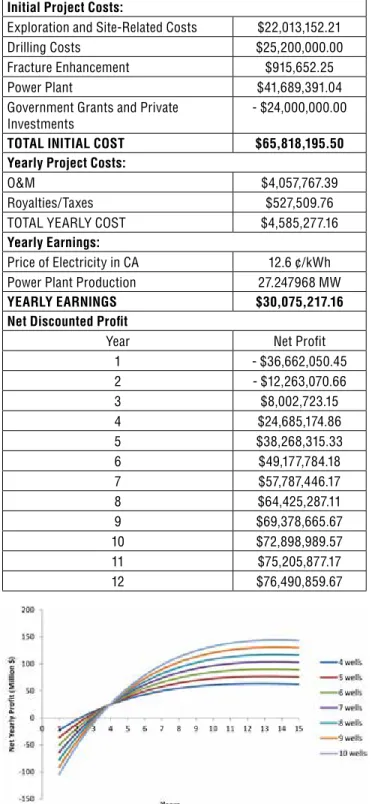 Table 3. Result of calculations for a choice of five  production wells, two injection wells, and a 27 mw  power plant.