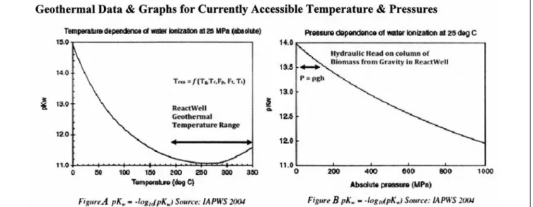 Figure 5. Steam Table graphs for temperature and pressure dependence of water ionization.
