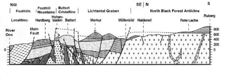 Figure 2. Geological profile through the faults at the eastern end of the Upper Rhine Graben in Baden-Baden (from Landesarchiv BW, 1995).