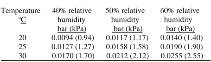 Table 1.   Common Values for p w