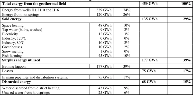 Table  2. and Figure 4 provide an overview of the utilization of thermal power from the geothermal field from Hveravellir